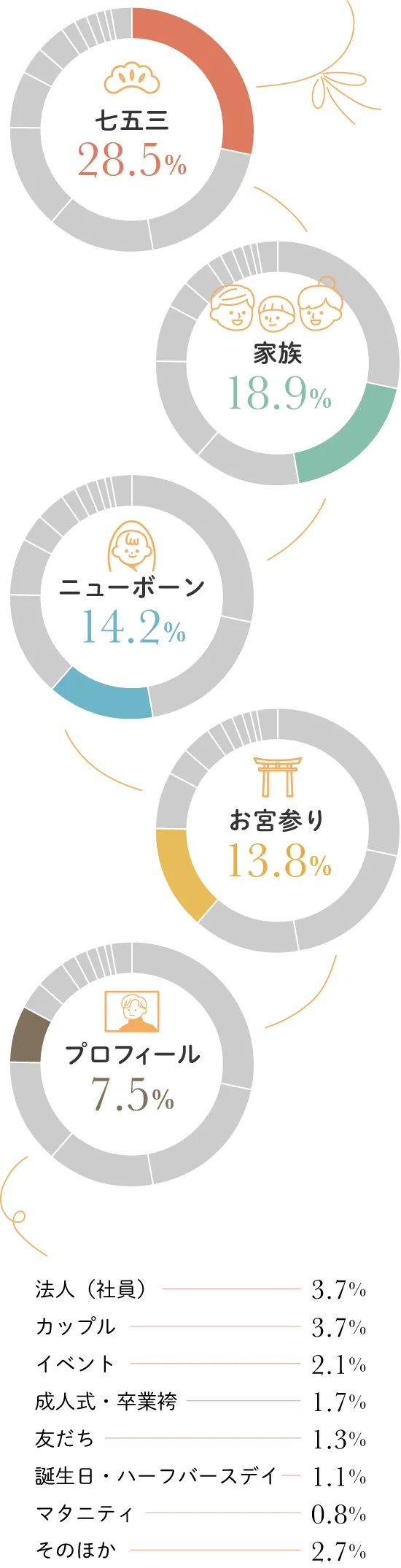 人気の撮影ジャンルbest5