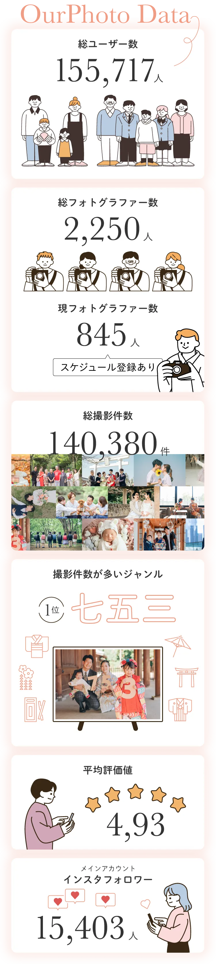 OurPhotoのデータまとめ