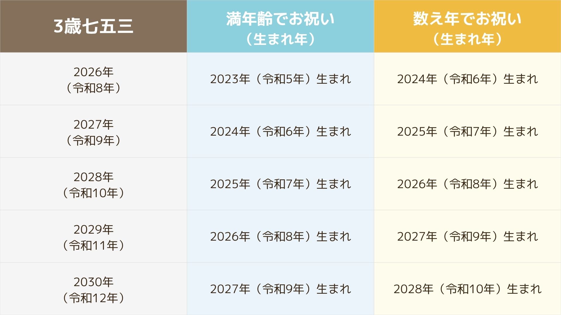 七五三年齢早見表
