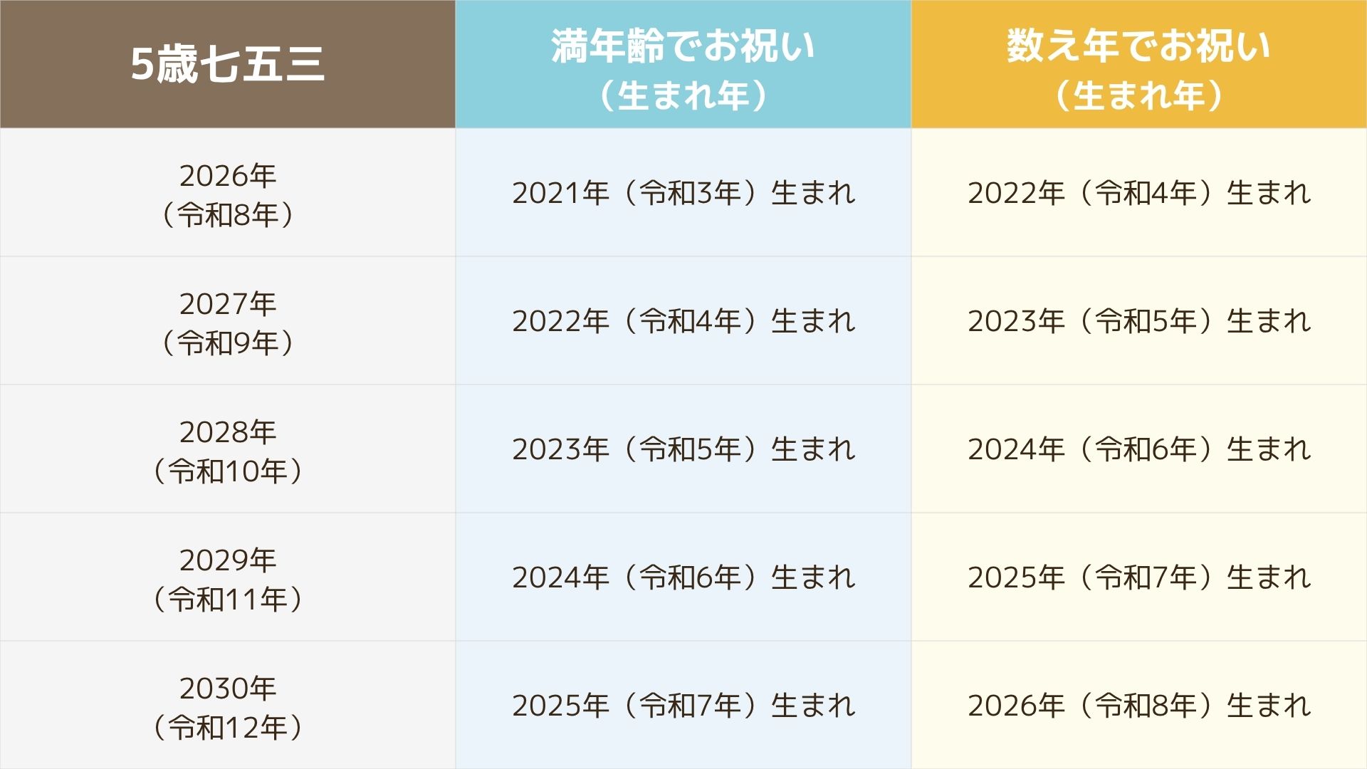 七五三年齢早見表