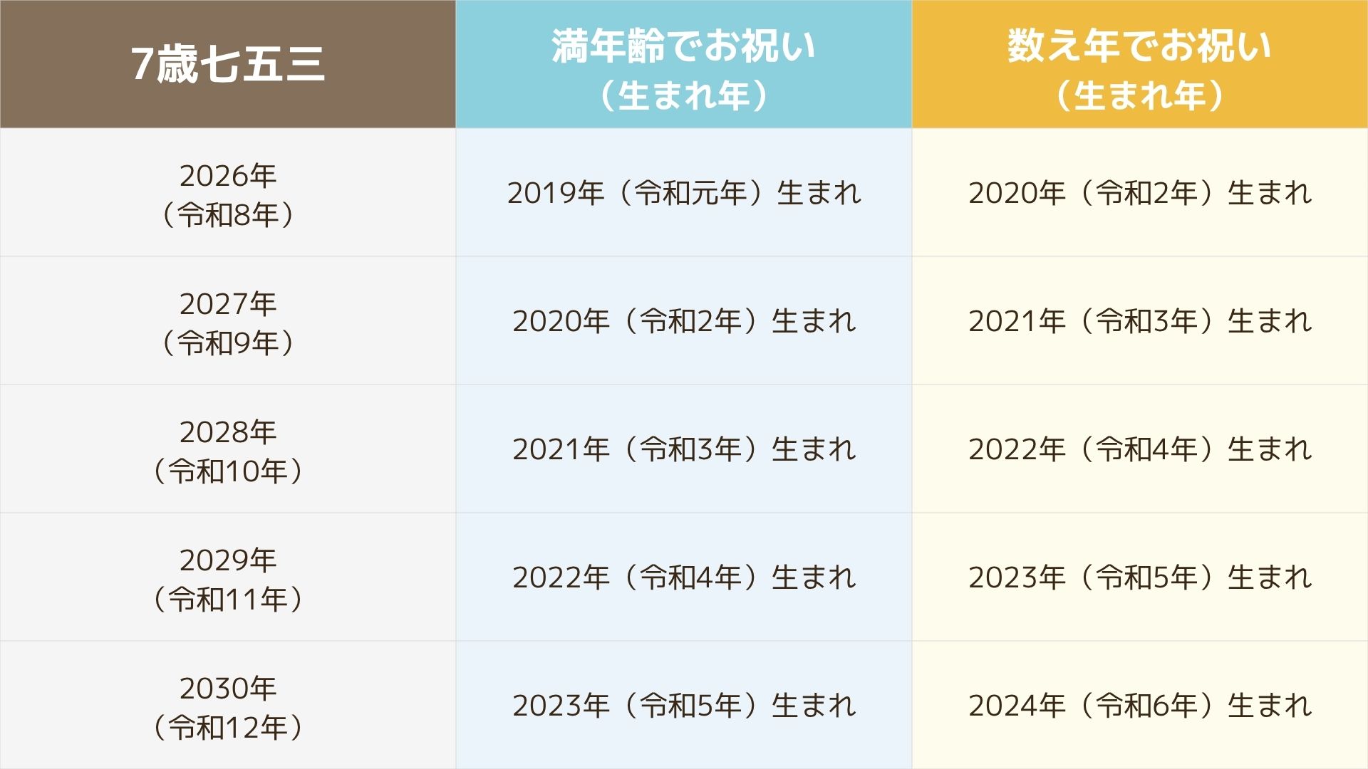 七五三年齢早見表