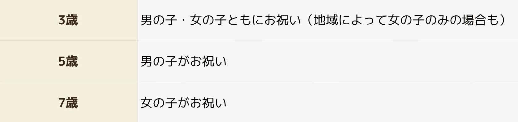 七五三の対象年齢